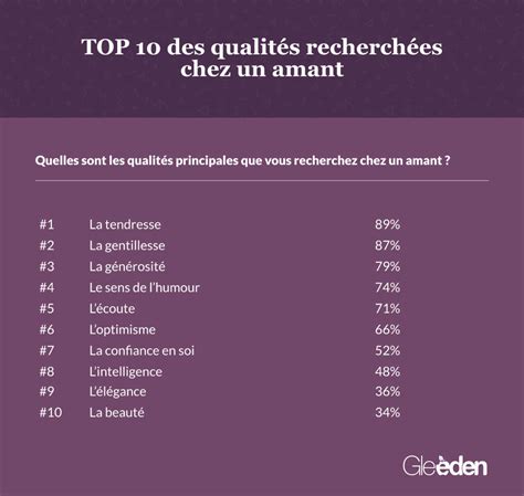 TOP 10 des qualités les plus recherchées chez un amant